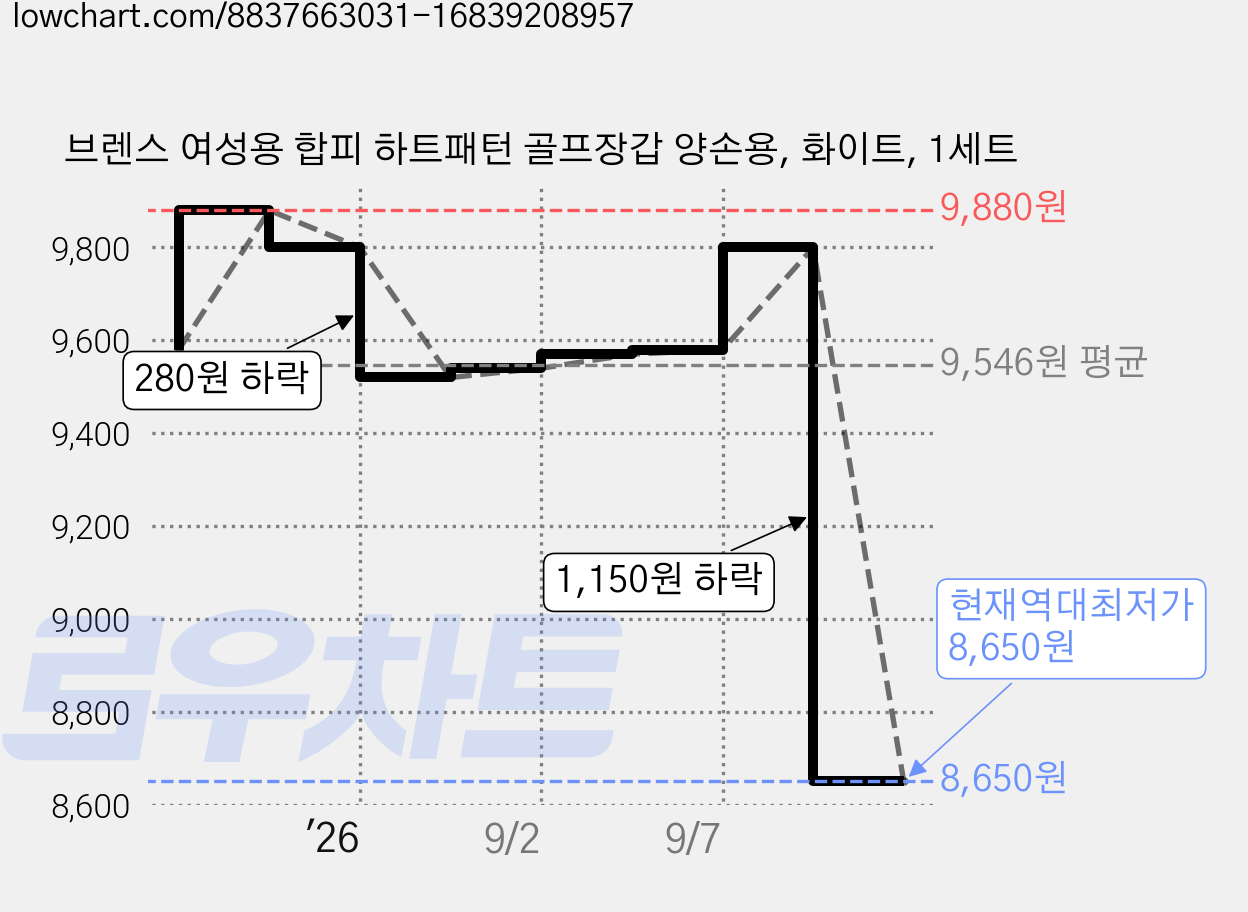 브렌스 여성용 합피 하트패턴 골프장갑 양손용, 화이트, 1세트 가격 변동 차트, 현재가 8,650원, 역대최저가