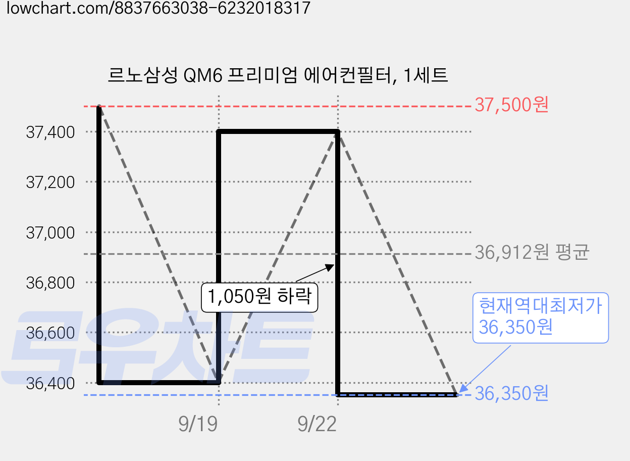 르노삼성 QM6 프리미엄 에어컨필터, 1세트 가격 변동 차트, 현재가 36,350원, 역대최저가