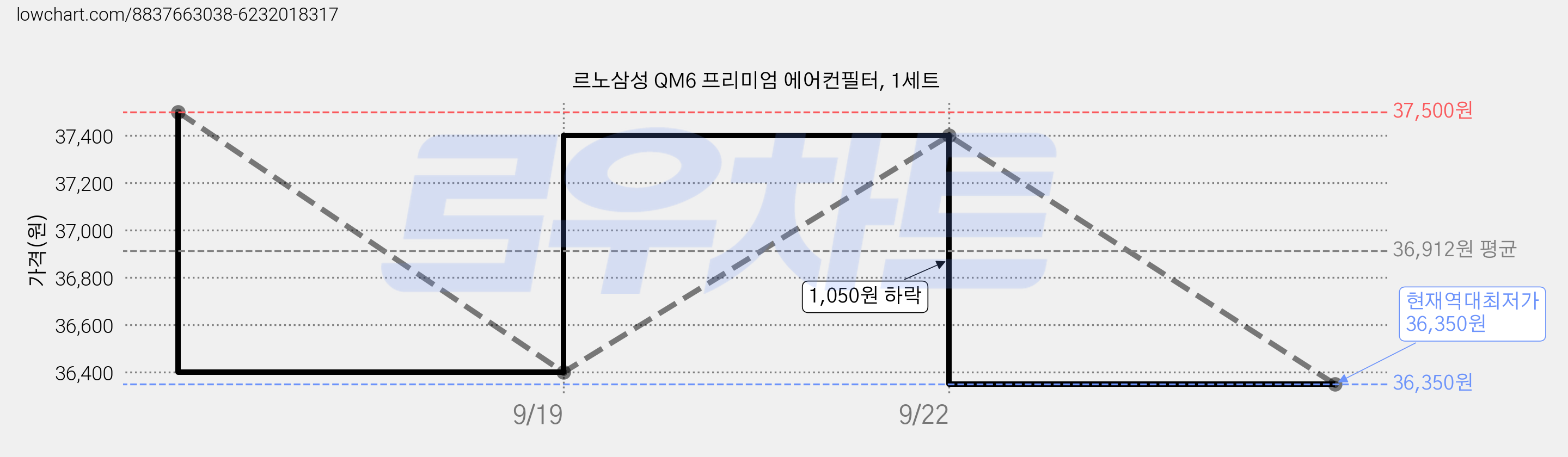 르노삼성 QM6 프리미엄 에어컨필터, 1세트 가격 변동 차트, 현재가 36,350원, 역대최저가