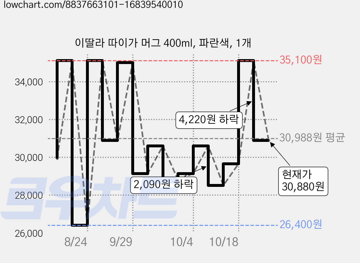 이딸라 따이가 머그 400ml, 파란색, 1개 가격 변동 차트, 현재가 30,880원, 관측 최저가 26,400원