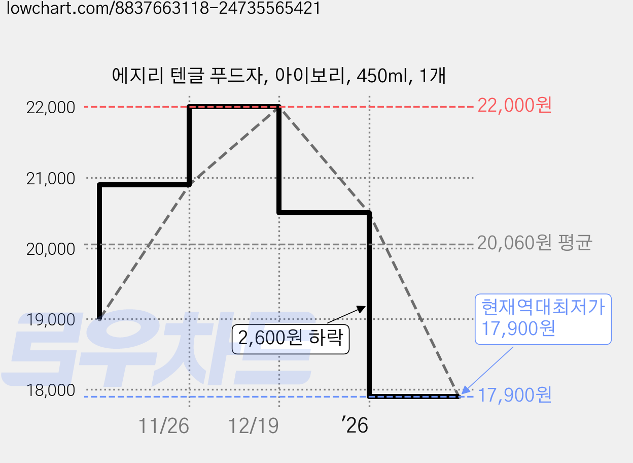 에지리 텐글 푸드자, 아이보리, 450ml, 1개 가격 변동 차트, 현재가 17,900원, 역대최저가