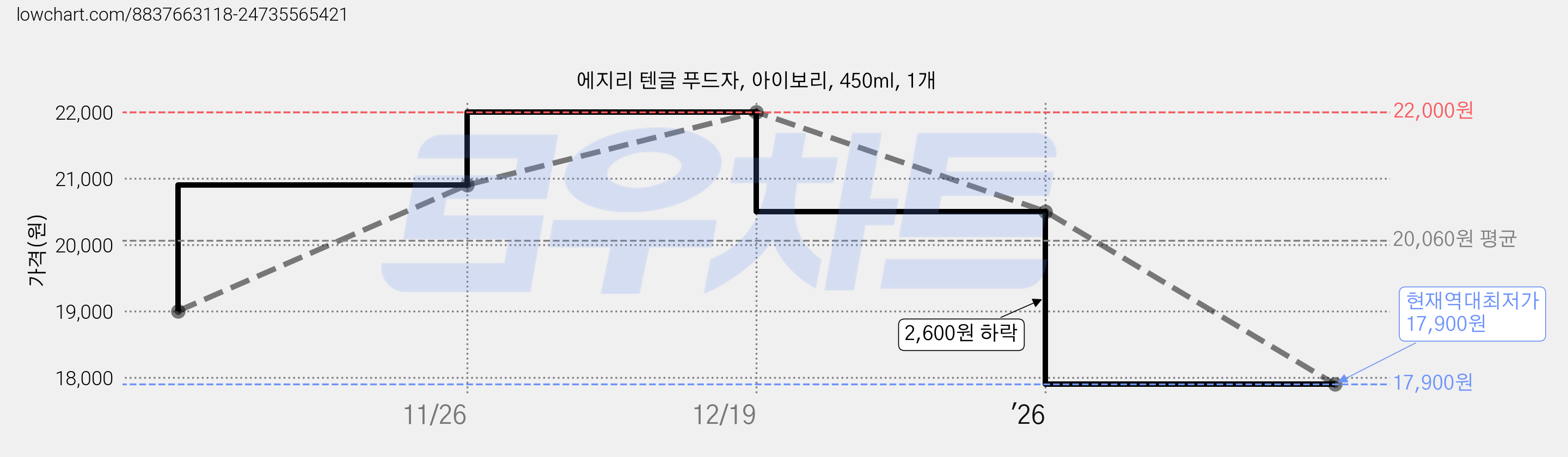 에지리 텐글 푸드자, 아이보리, 450ml, 1개 가격 변동 차트, 현재가 17,900원, 역대최저가