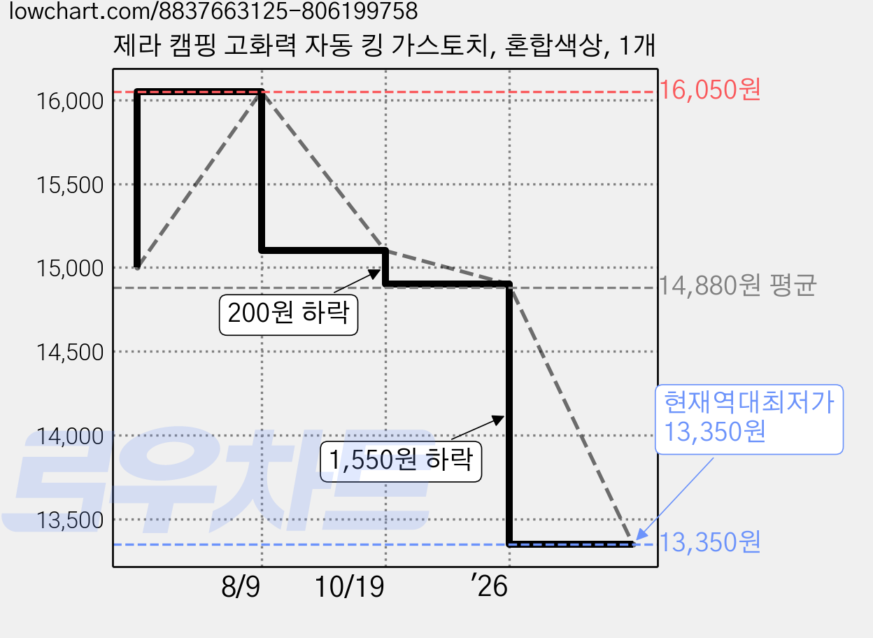 제라 캠핑 고화력 자동 킹 가스토치, 혼합색상, 1개 가격 변동 차트, 현재가 13,350원, 역대최저가