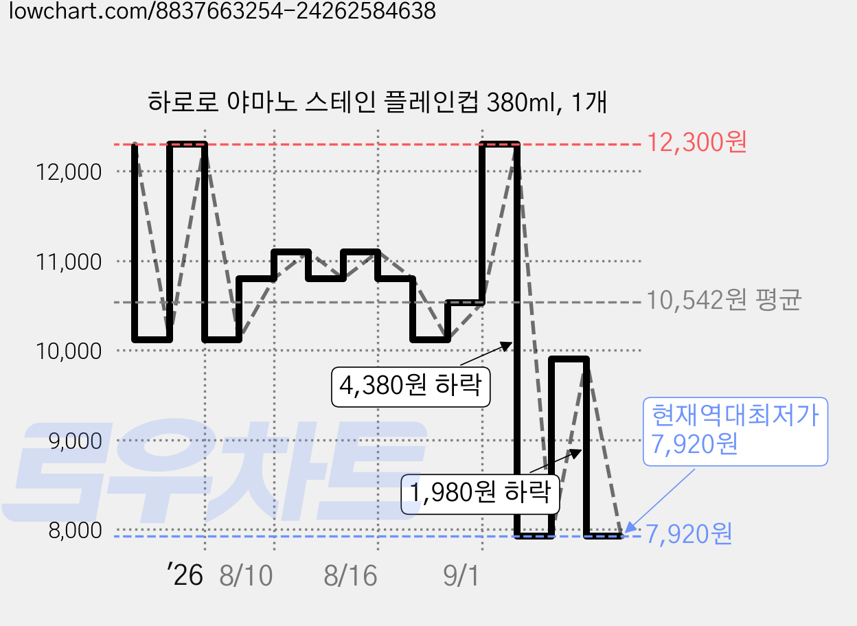 하로로 야마노 스테인 플레인컵 380ml, 1개 가격 변동 차트, 현재가 7,920원, 역대최저가