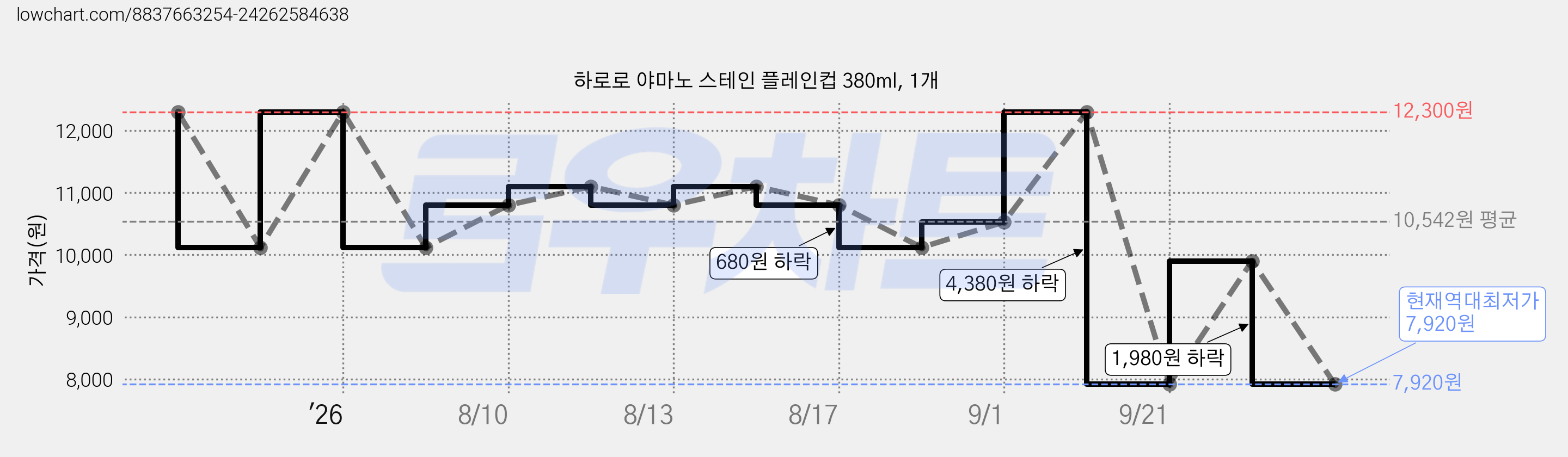 하로로 야마노 스테인 플레인컵 380ml, 1개 가격 변동 차트, 현재가 7,920원, 역대최저가