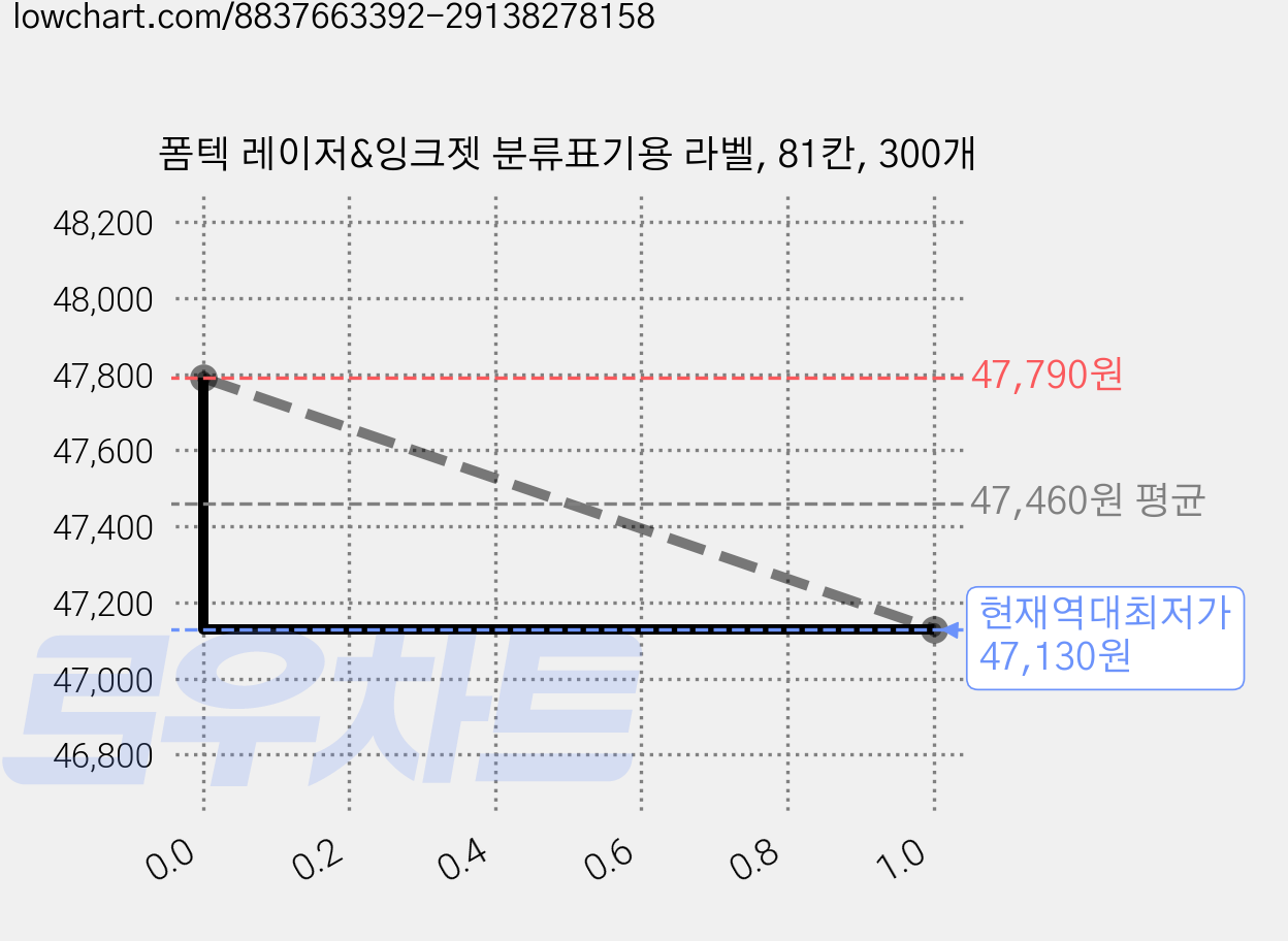 폼텍 레이저&잉크젯 분류표기용 라벨, 81칸, 300개 가격 변동 차트, 현재가 47,130원, 역대최저가