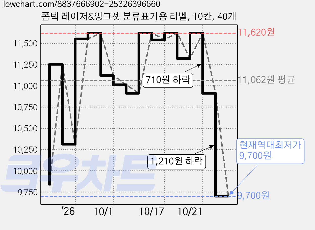 폼텍 레이저&잉크젯 분류표기용 라벨, 10칸, 40개 가격 변동 차트, 현재가 9,700원, 역대최저가