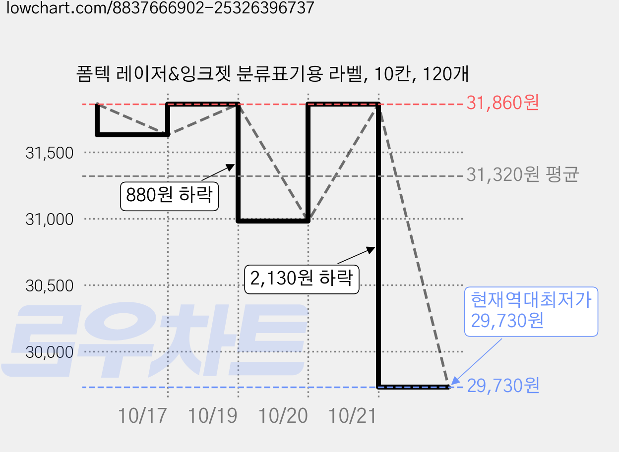 폼텍 레이저&잉크젯 분류표기용 라벨, 10칸, 120개 가격 변동 차트, 현재가 29,730원, 역대최저가