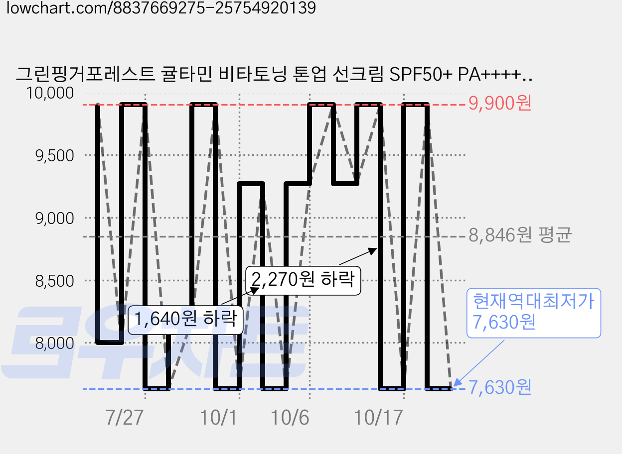 그린핑거포레스트 귤타민 비타토닝 톤업 선크림 SPF50+ PA++++, 1개, 50ml 가격 변동 차트, 현재가 7,630원, 역대최저가