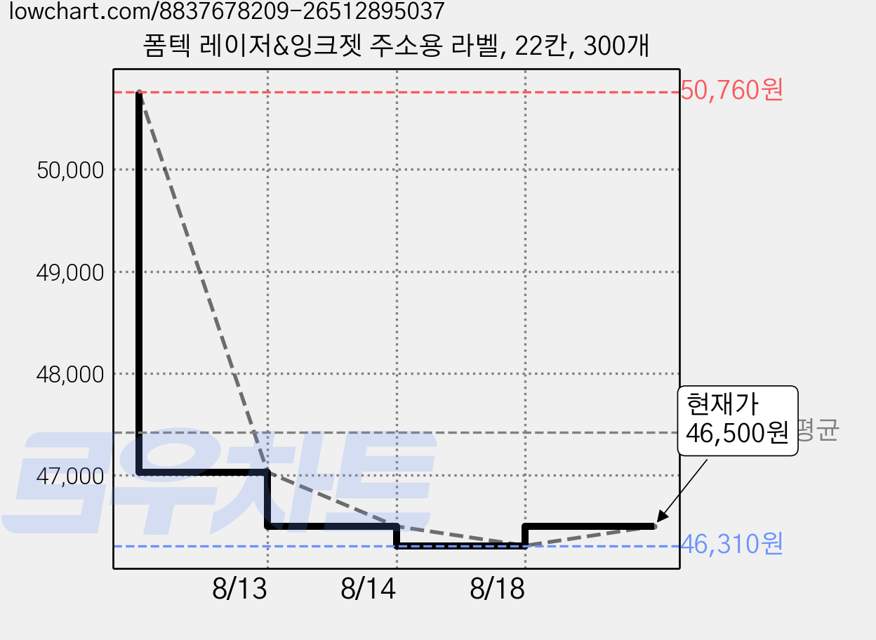 폼텍 레이저&잉크젯 주소용 라벨, 22칸, 300개 가격 변동 차트, 현재가 46,500원, 관측 최저가 45,050원