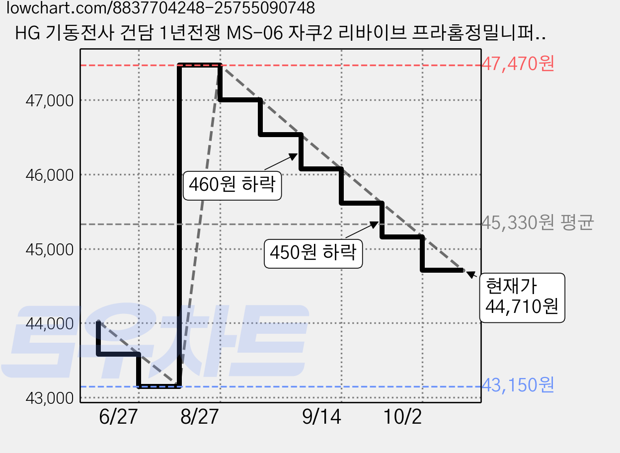 HG 기동전사 건담 1년전쟁 MS-06 자쿠2 리바이브 프라홈정밀니퍼, 1개 가격 변동 차트, 현재가 44,710원, 관측 최저가 43,150원