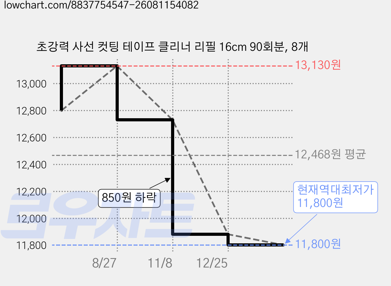 초강력 사선 컷팅 테이프 클리너 리필 16cm 90회분, 8개 가격 변동 차트, 현재가 11,800원, 역대최저가