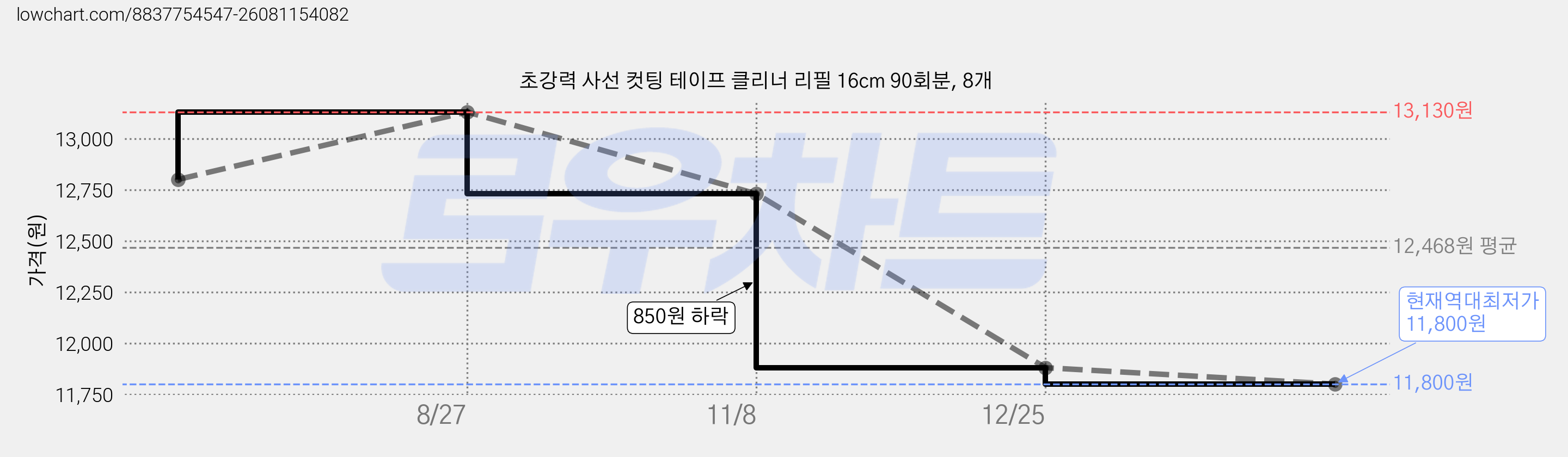 초강력 사선 컷팅 테이프 클리너 리필 16cm 90회분, 8개 가격 변동 차트, 현재가 11,800원, 역대최저가