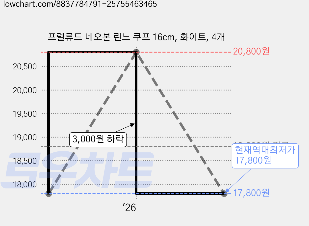 프렐류드 네오본 린느 쿠프 16cm, 화이트, 4개 가격 변동 차트, 현재가 17,800원, 역대최저가