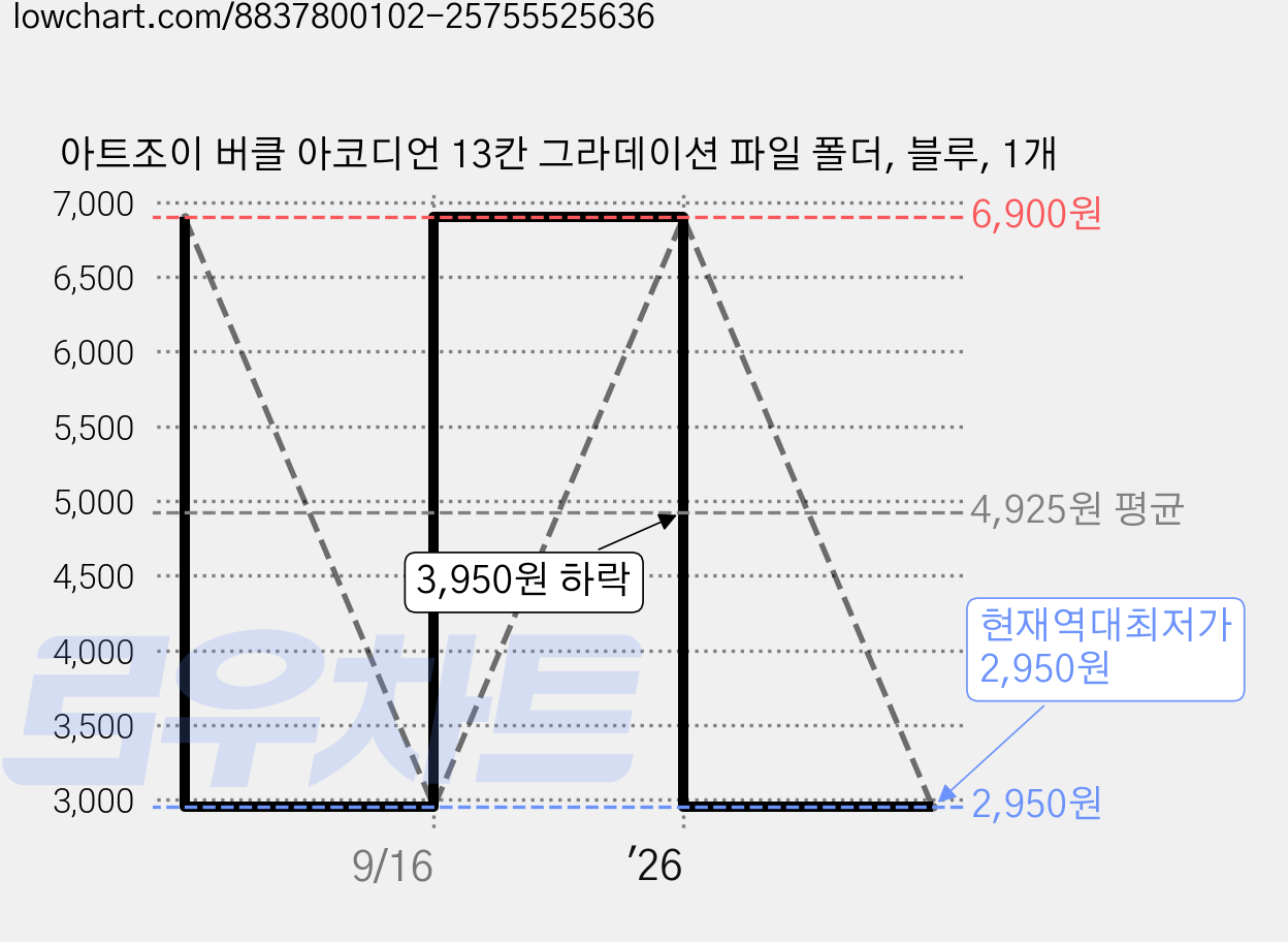 아트조이 버클 아코디언 13칸 그라데이션 파일 폴더, 블루, 1개 가격 변동 차트, 현재가 2,950원, 역대최저가