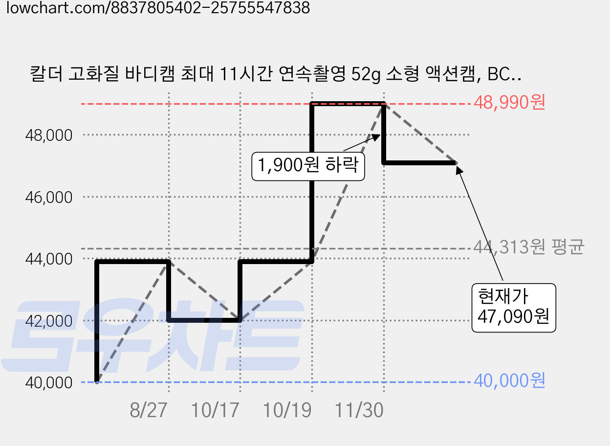 칼더 고화질 바디캠 최대 11시간 연속촬영 52g 소형 액션캠, BCA-150+32GB메모리 가격 변동 차트, 현재가 47,090원, 관측 최저가 40,000원
