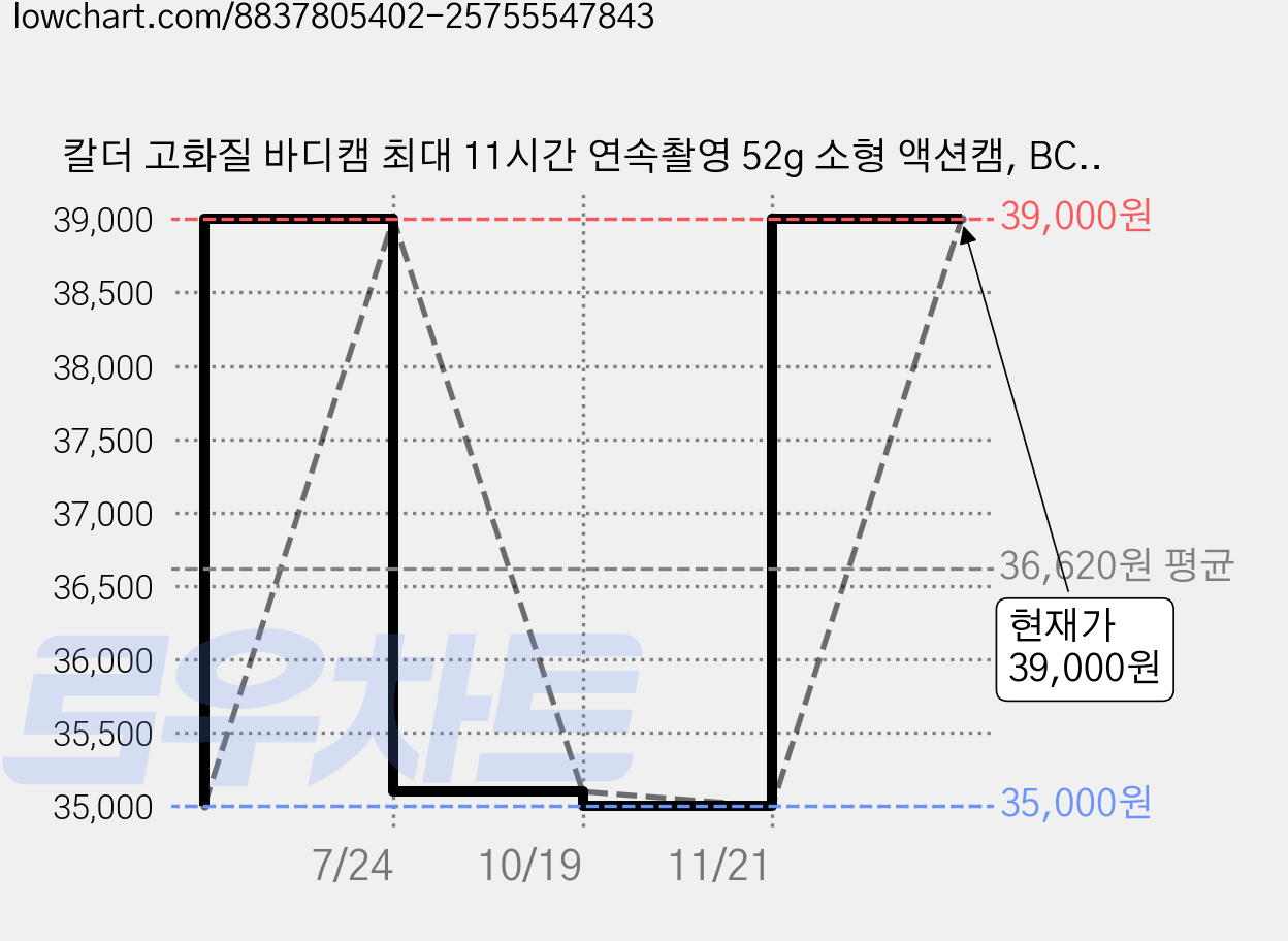칼더 고화질 바디캠 최대 11시간 연속촬영 52g 소형 액션캠, BCA-150 가격 변동 차트, 현재가 39,000원, 관측 최저가 35,000원