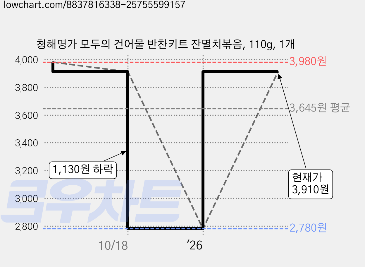 청해명가 모두의 건어물 반찬키트 잔멸치볶음, 110g, 1개 가격 변동 차트, 현재가 3,910원, 관측 최저가 2,780원