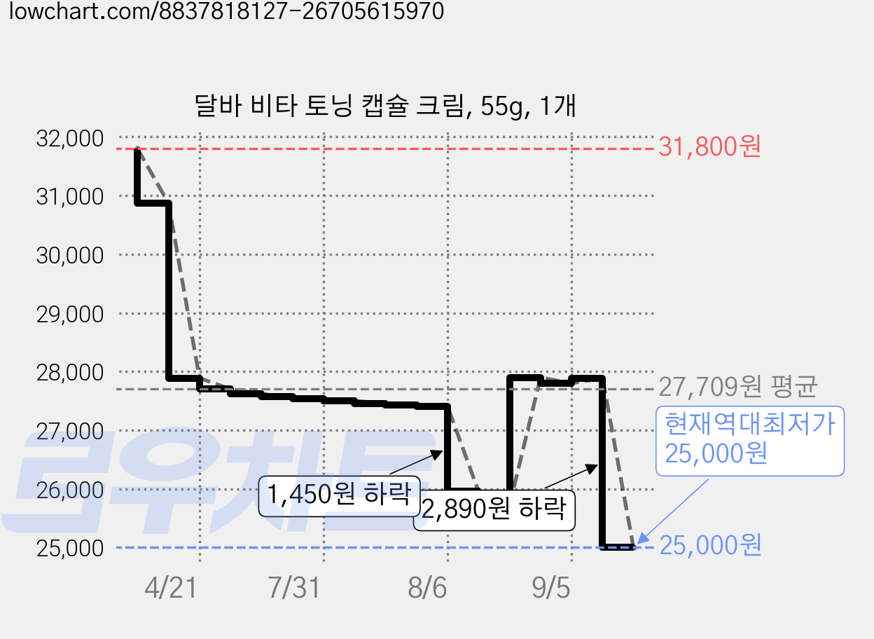 달바 비타 토닝 캡슐 크림, 55g, 1개 가격 변동 차트, 현재가 25,000원, 역대최저가