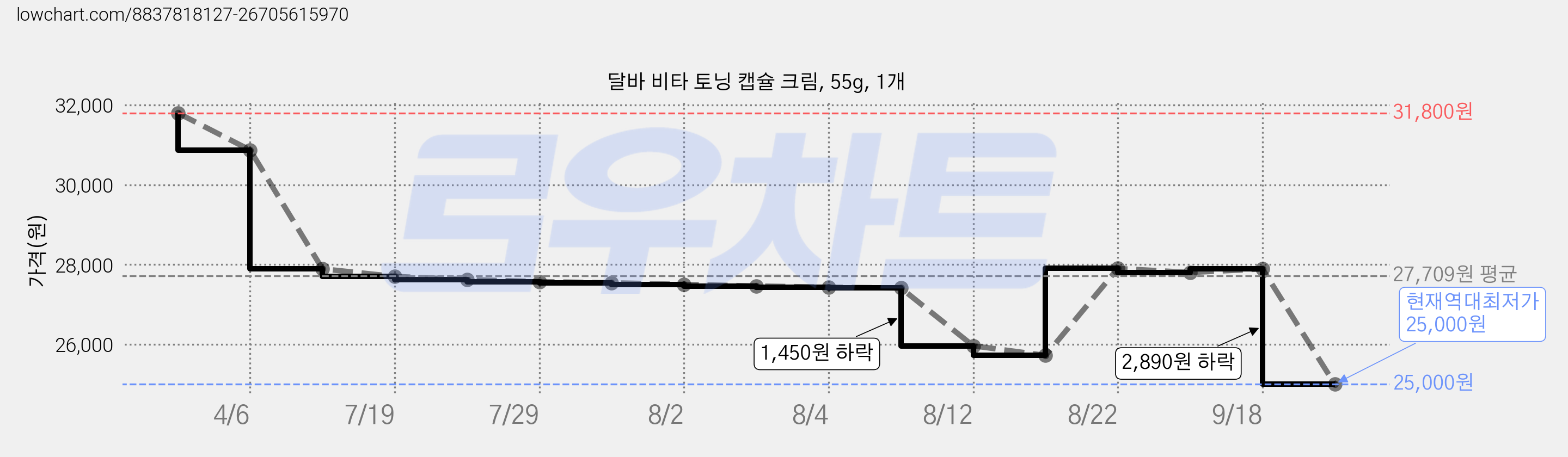 달바 비타 토닝 캡슐 크림, 55g, 1개 가격 변동 차트, 현재가 25,000원, 역대최저가