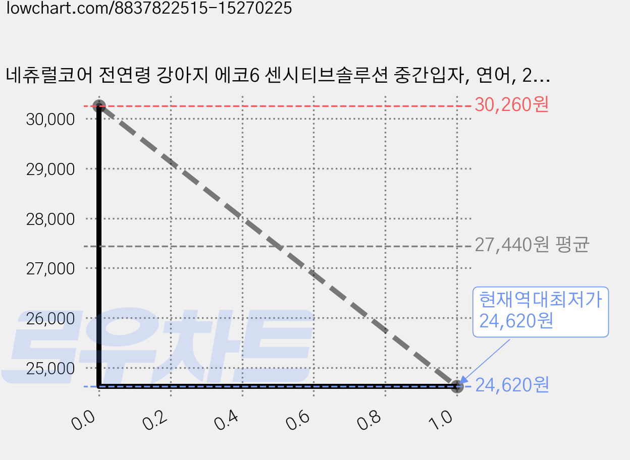 네츄럴코어 전연령 강아지 에코6 센시티브솔루션 중간입자, 연어, 2.4kg, 1개 가격 변동 차트, 현재가 24,620원, 역대최저가