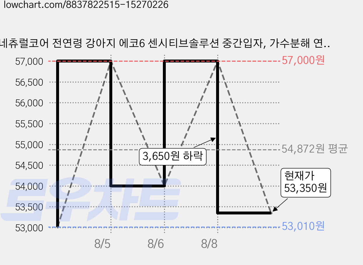 네츄럴코어 전연령 강아지 에코6 센시티브솔루션 중간입자, 가수분해 연어, 5.2kg, 1개 가격 변동 차트, 현재가 53,350원, 관측 최저가 53,010원
