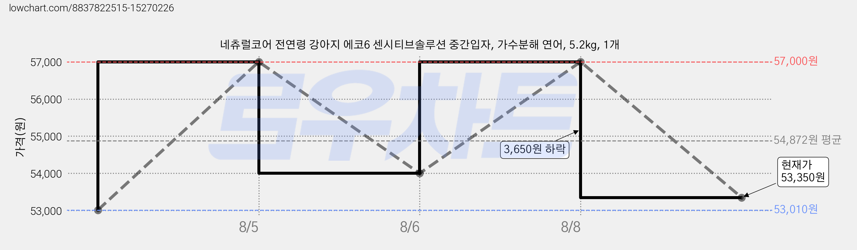 네츄럴코어 전연령 강아지 에코6 센시티브솔루션 중간입자, 가수분해 연어, 5.2kg, 1개 가격 변동 차트, 현재가 53,350원, 관측 최저가 53,010원