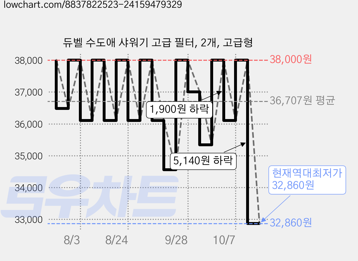 듀벨 수도애 샤워기 고급 필터, 2개, 고급형 가격 변동 차트, 현재가 32,860원, 역대최저가