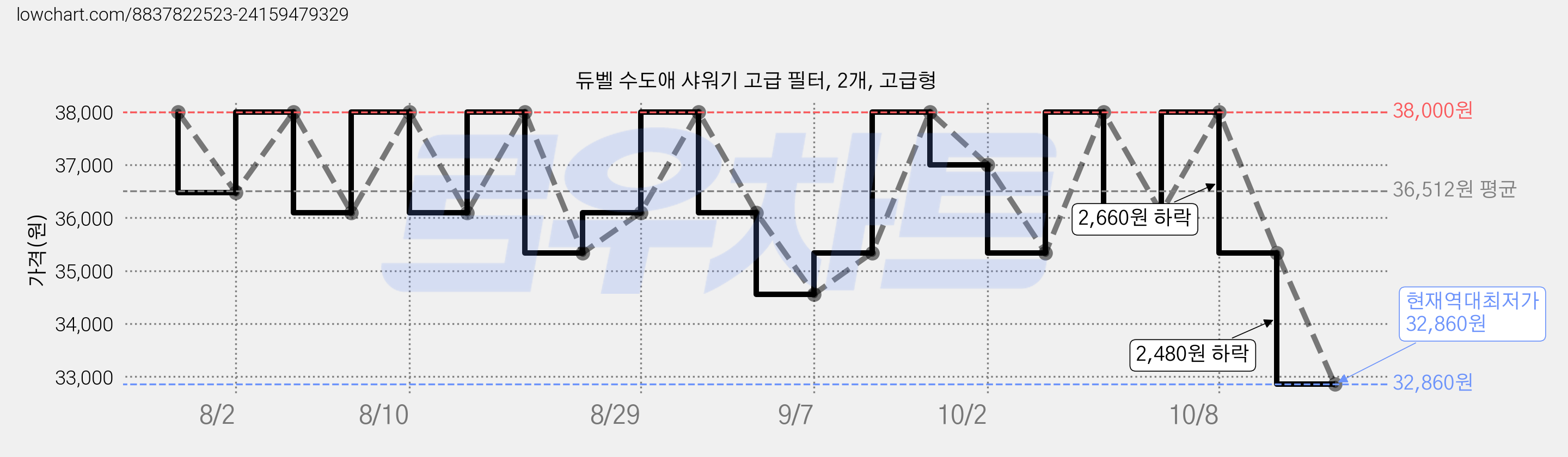 듀벨 수도애 샤워기 고급 필터, 2개, 고급형 가격 변동 차트, 현재가 32,860원, 역대최저가