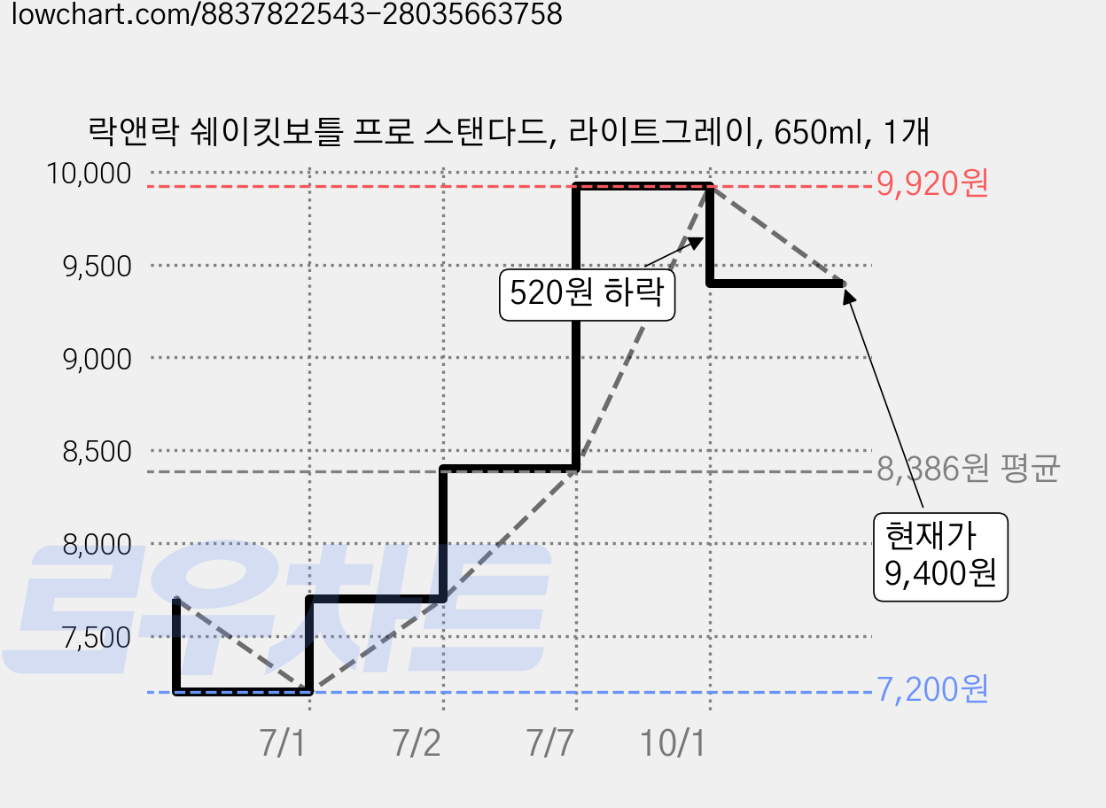락앤락 쉐이킷보틀 프로 스탠다드, 라이트그레이, 650ml, 1개 가격 변동 차트, 현재가 9,400원, 관측 최저가 7,200원
