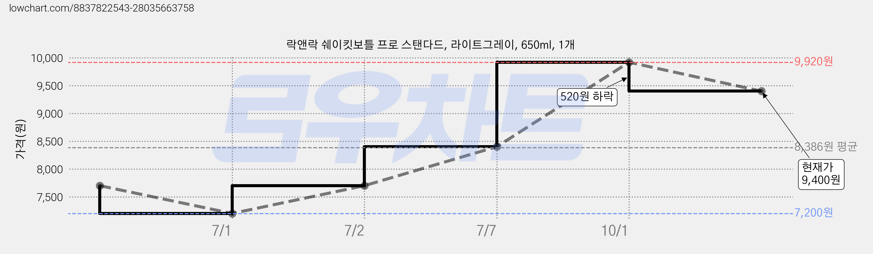 락앤락 쉐이킷보틀 프로 스탠다드, 라이트그레이, 650ml, 1개 가격 변동 차트, 현재가 9,400원, 관측 최저가 7,200원