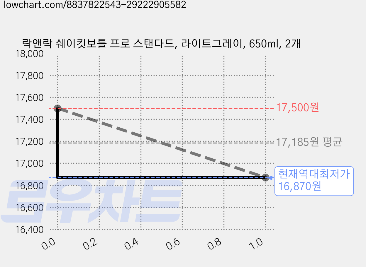 락앤락 쉐이킷보틀 프로 스탠다드, 라이트그레이, 650ml, 2개 가격 변동 차트, 현재가 16,870원, 역대최저가