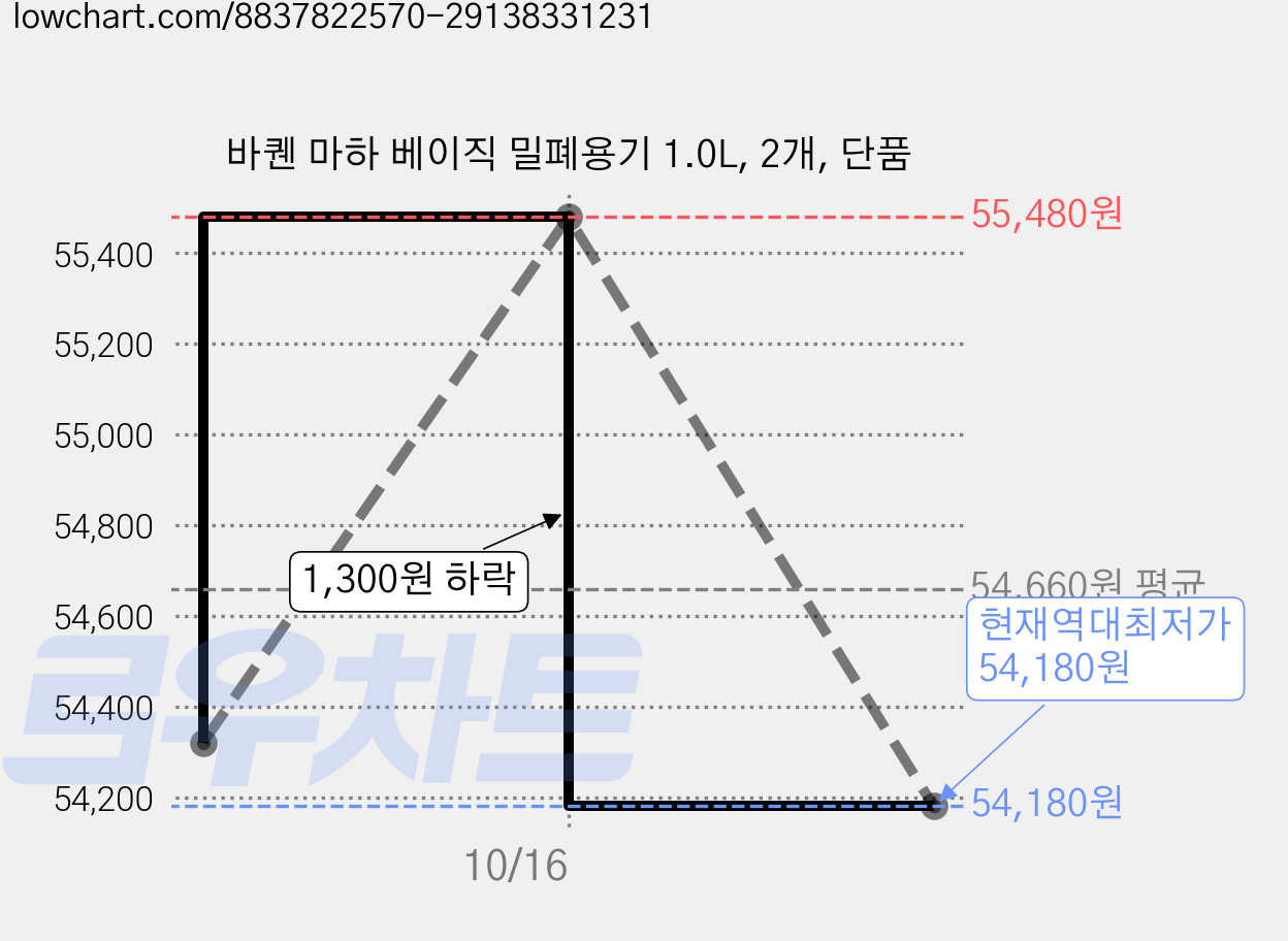 바퀜 마하 베이직 밀폐용기 1.0L, 2개, 단품 가격 변동 차트, 현재가 54,180원, 역대최저가