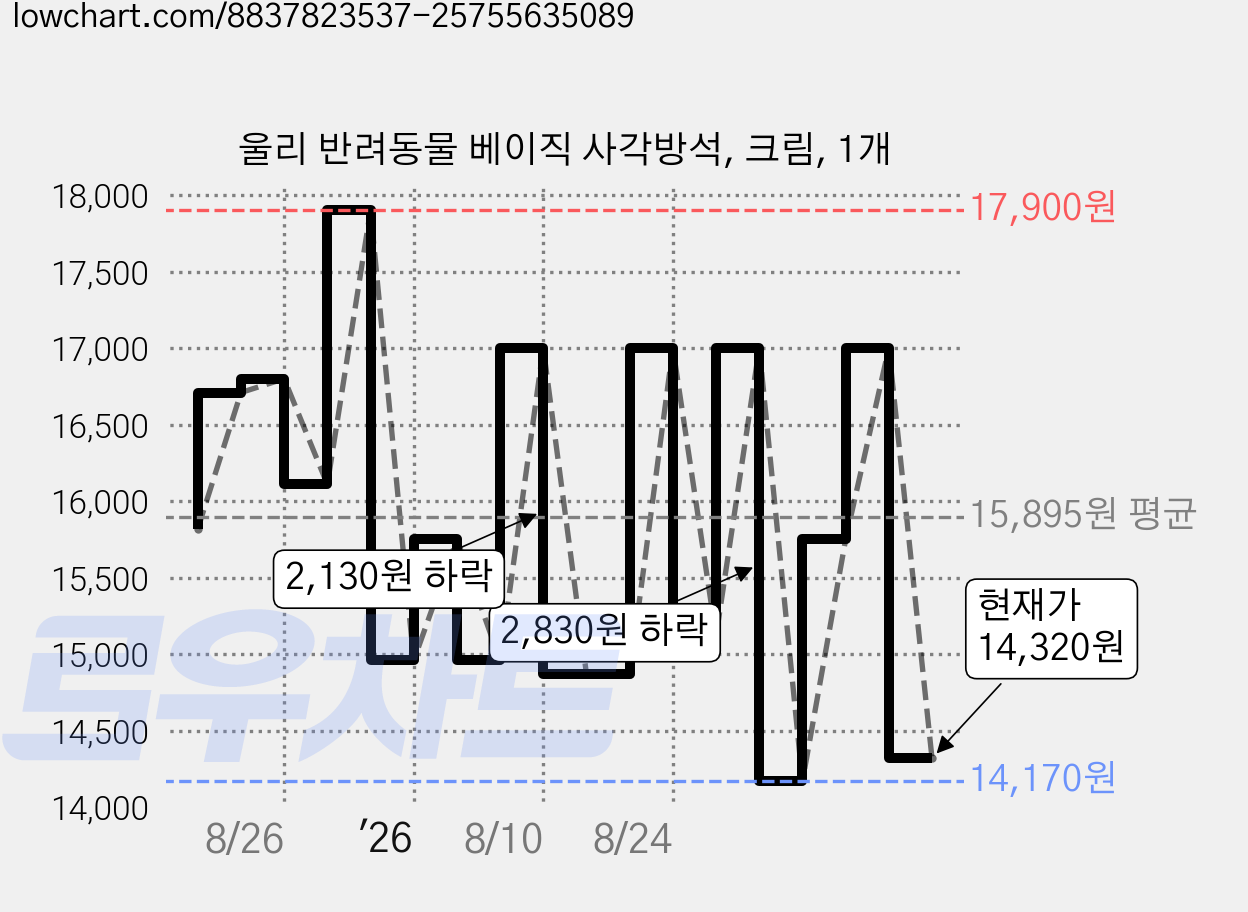 울리 반려동물 베이직 사각방석, 크림, 1개 가격 변동 차트, 현재가 14,320원, 관측 최저가 14,170원
