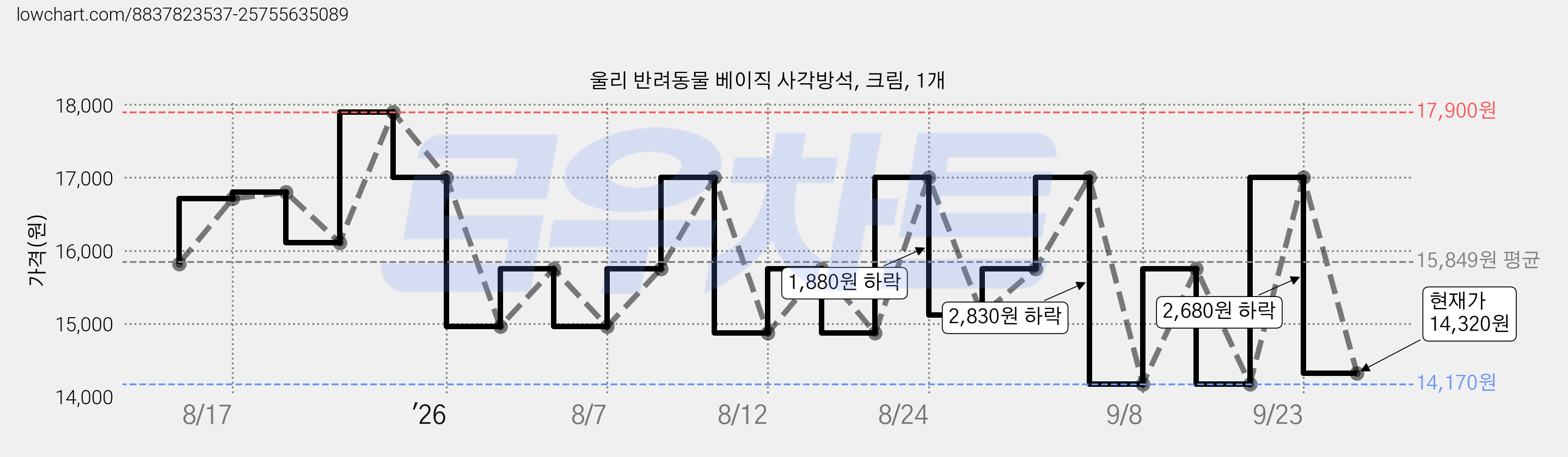 울리 반려동물 베이직 사각방석, 크림, 1개 가격 변동 차트, 현재가 14,320원, 관측 최저가 14,170원