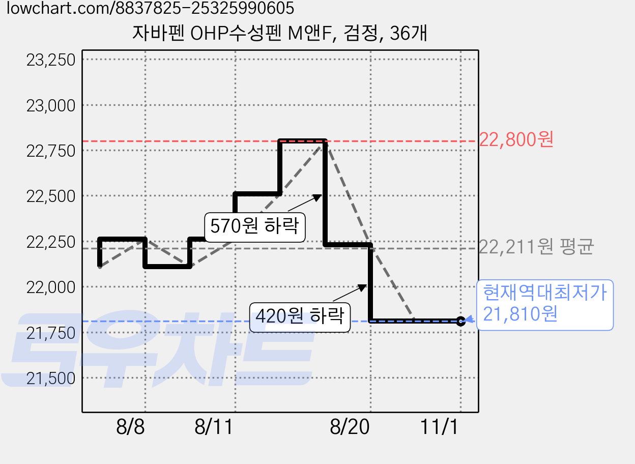 자바펜 OHP수성펜 M앤F, 검정, 36개 가격 변동 차트, 현재가 21,810원, 역대최저가