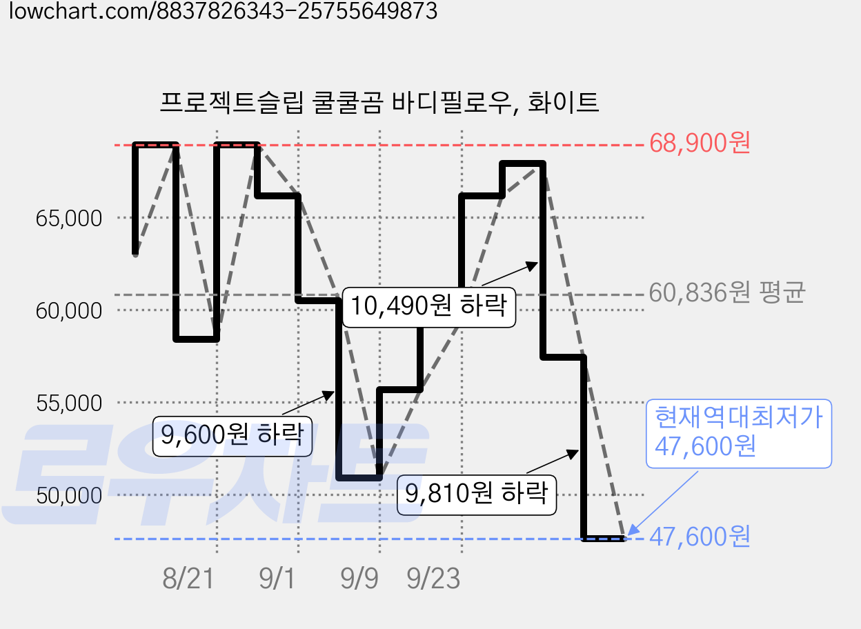 프로젝트슬립 쿨쿨곰 바디필로우, 화이트 가격 변동 차트, 현재가 47,600원, 역대최저가