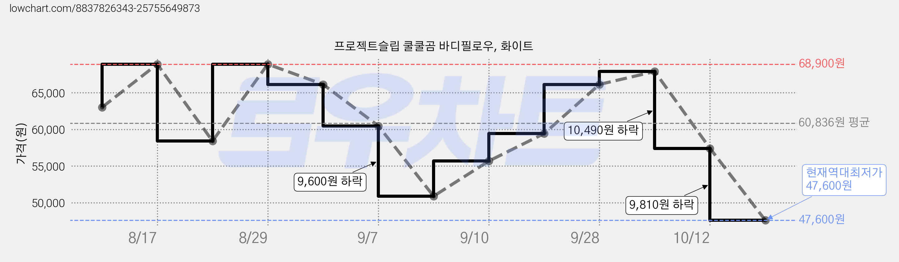 프로젝트슬립 쿨쿨곰 바디필로우, 화이트 가격 변동 차트, 현재가 47,600원, 역대최저가