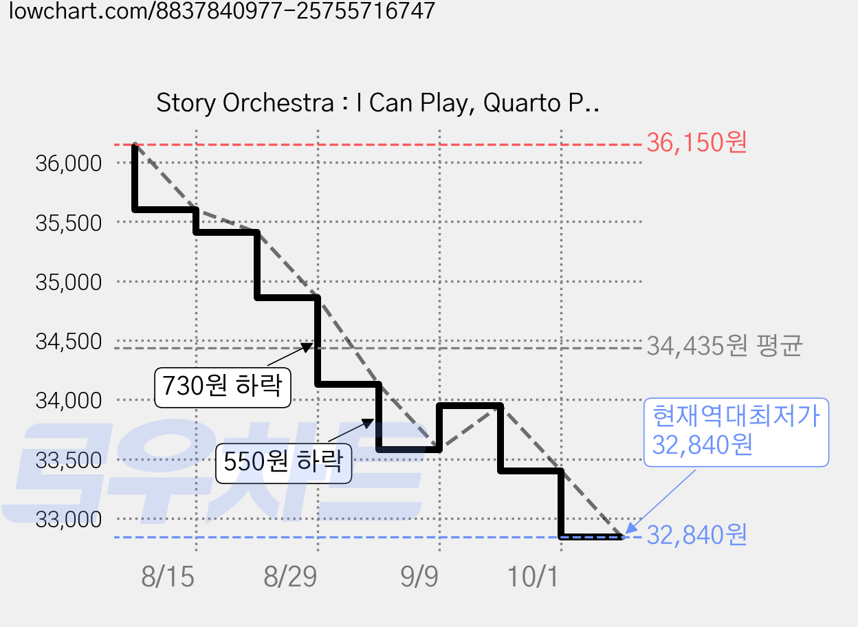 Story Orchestra : I Can Play, Quarto Publishing PLC 가격 변동 차트, 현재가 32,840원, 역대최저가