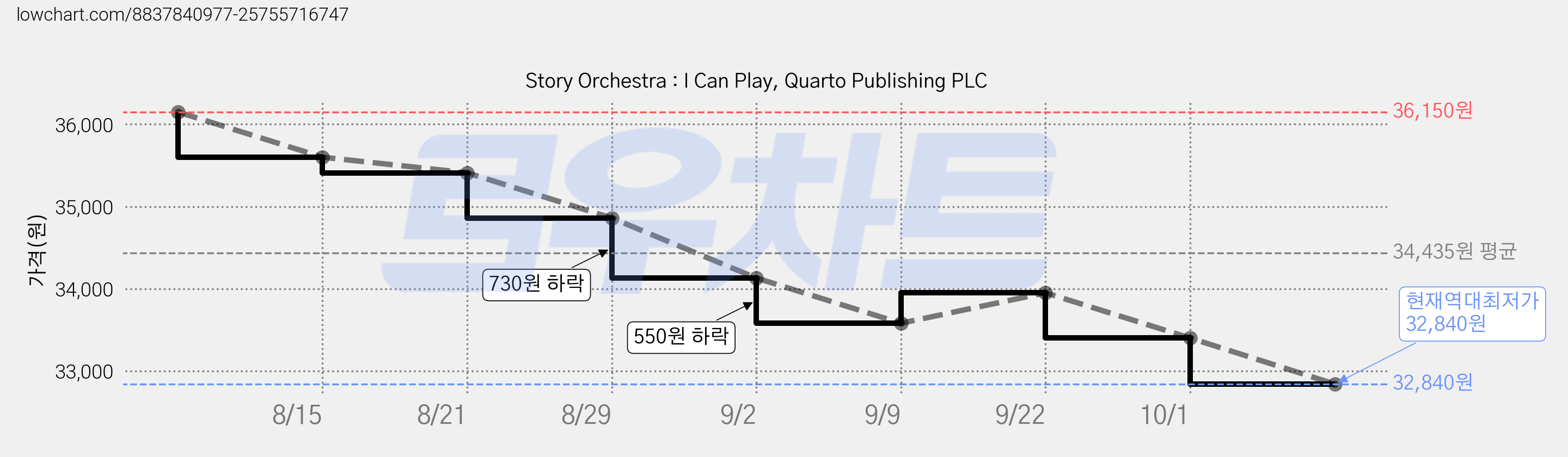 Story Orchestra : I Can Play, Quarto Publishing PLC 가격 변동 차트, 현재가 32,840원, 역대최저가