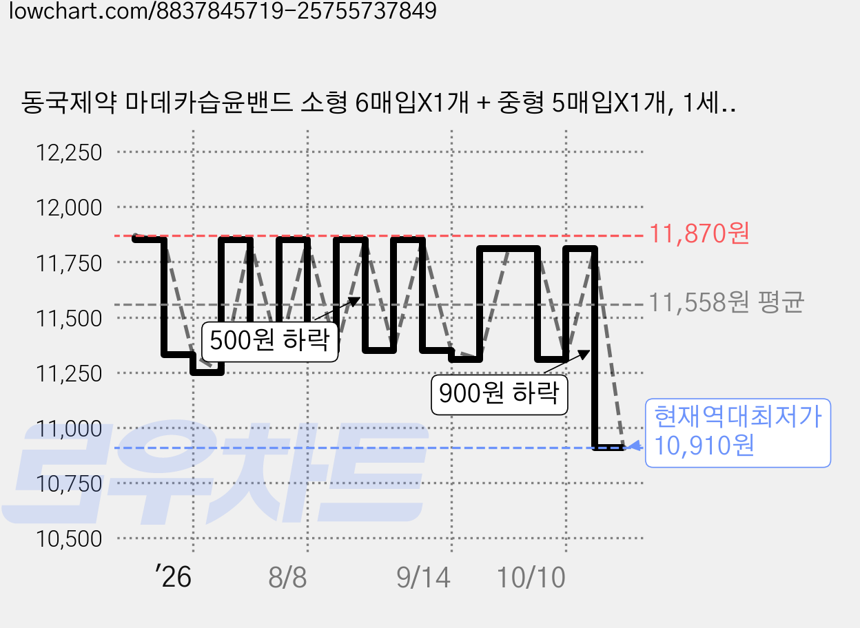 동국제약 마데카습윤밴드 소형 6매입X1개 + 중형 5매입X1개, 1세트, 2개입 가격 변동 차트, 현재가 10,910원, 역대최저가