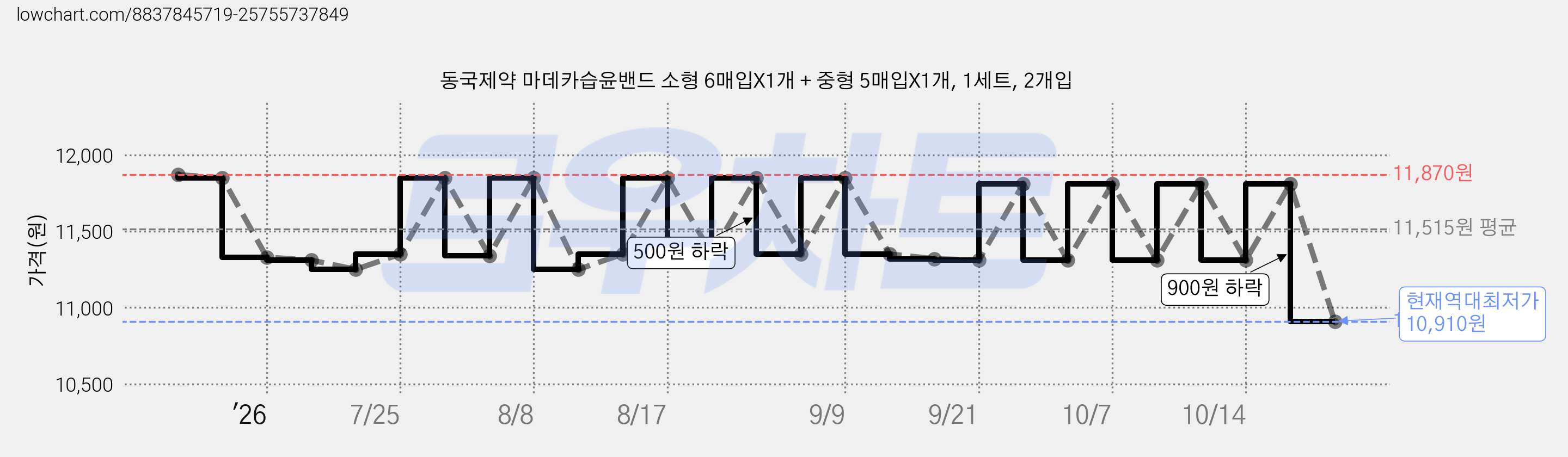 동국제약 마데카습윤밴드 소형 6매입X1개 + 중형 5매입X1개, 1세트, 2개입 가격 변동 차트, 현재가 10,910원, 역대최저가