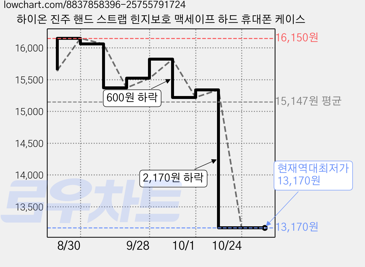 하이온 진주 핸드 스트랩 힌지보호 맥세이프 하드 휴대폰 케이스 가격 변동 차트, 현재가 13,170원, 역대최저가