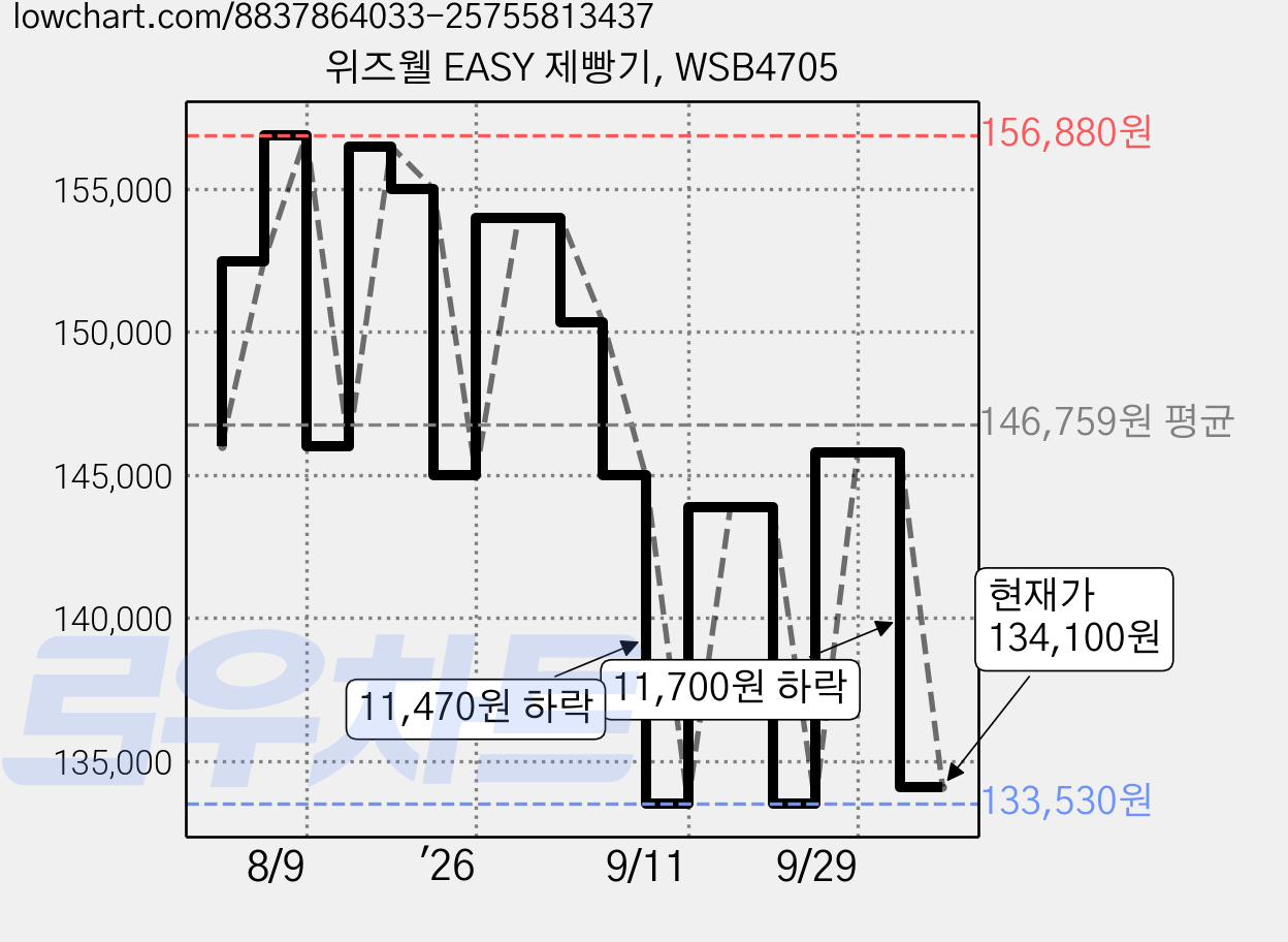 위즈웰 EASY 제빵기, WSB4705 가격 변동 차트, 현재가 134,100원, 관측 최저가 133,530원