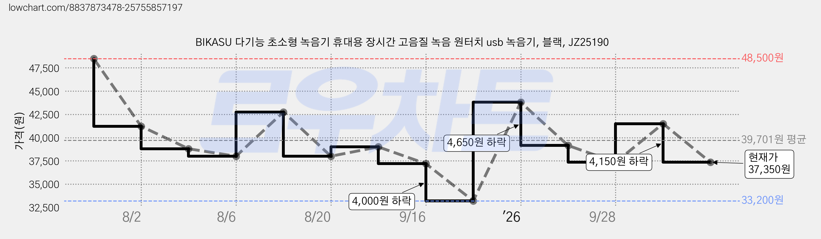 BIKASU 다기능 초소형 녹음기 휴대용 장시간 고음질 녹음 원터치 usb 녹음기, 블랙, JZ25190 가격 변동 차트, 현재가 37,350원, 관측 최저가 33,200원