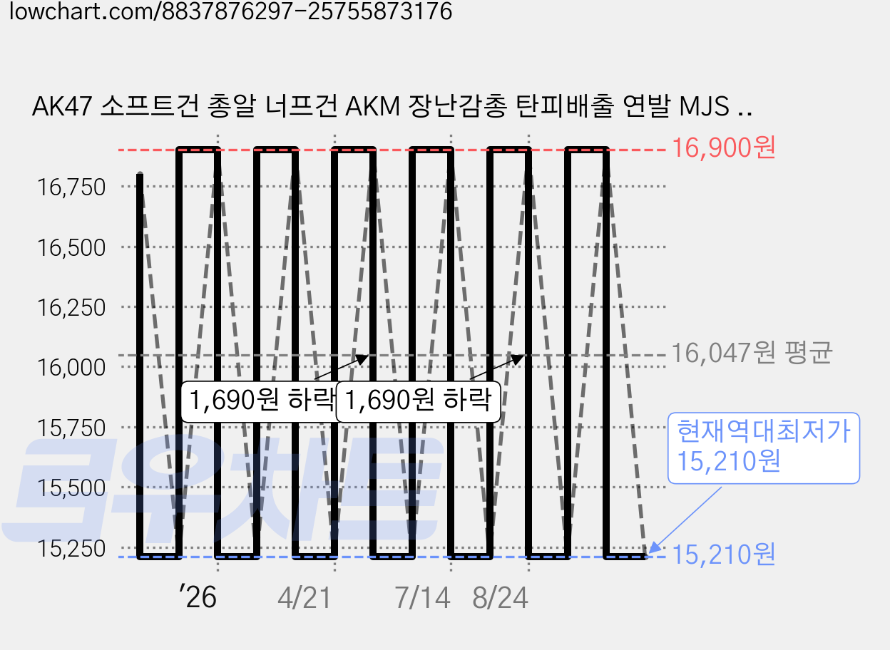 AK47 소프트건 총알 너프건 AKM 장난감총 탄피배출 연발 MJS JOYFUL, 1개, 옵션03 가격 변동 차트, 현재가 15,210원, 역대최저가