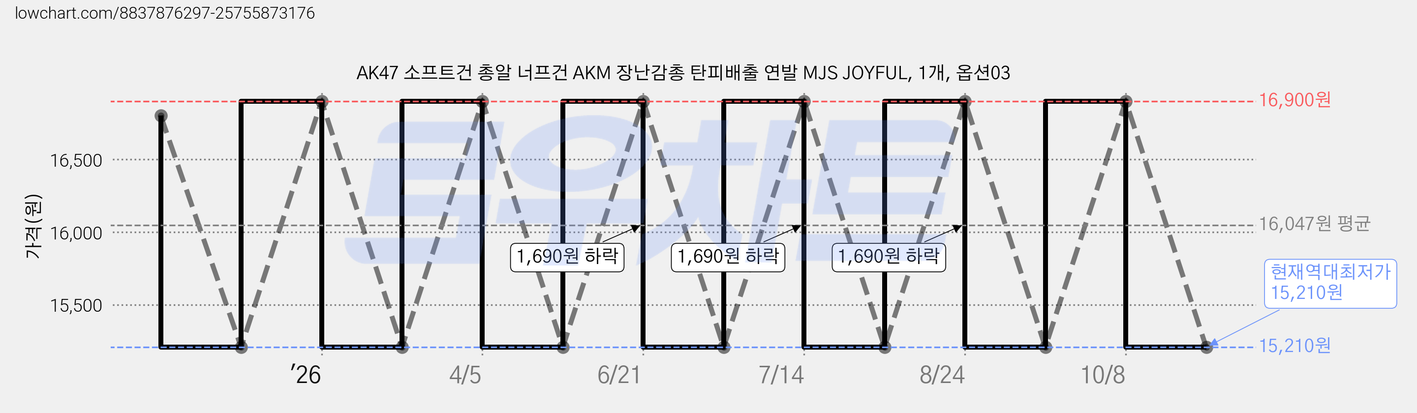 AK47 소프트건 총알 너프건 AKM 장난감총 탄피배출 연발 MJS JOYFUL, 1개, 옵션03 가격 변동 차트, 현재가 15,210원, 역대최저가