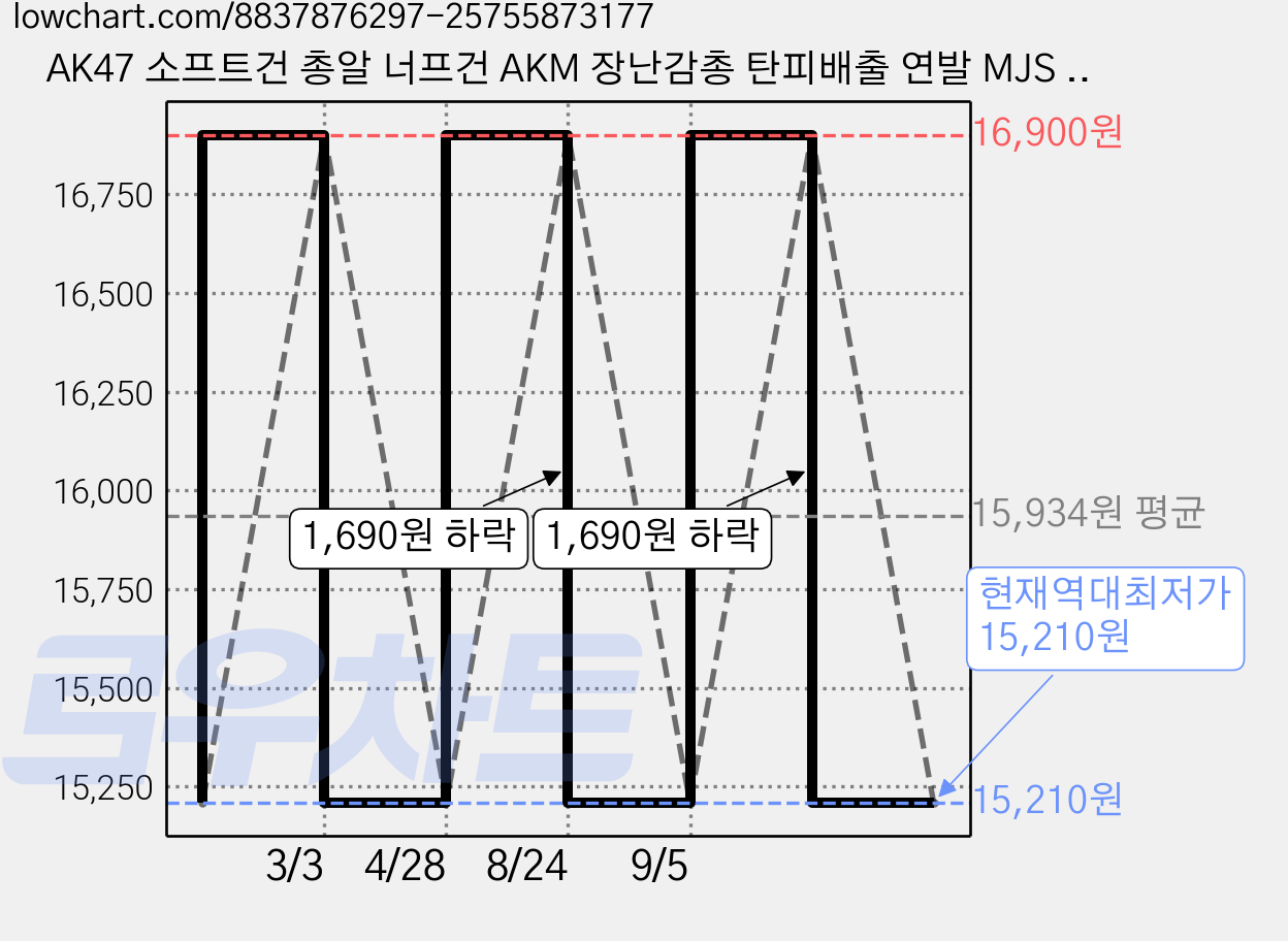 AK47 소프트건 총알 너프건 AKM 장난감총 탄피배출 연발 MJS JOYFUL, 1개, 옵션04 가격 변동 차트, 현재가 15,210원, 역대최저가
