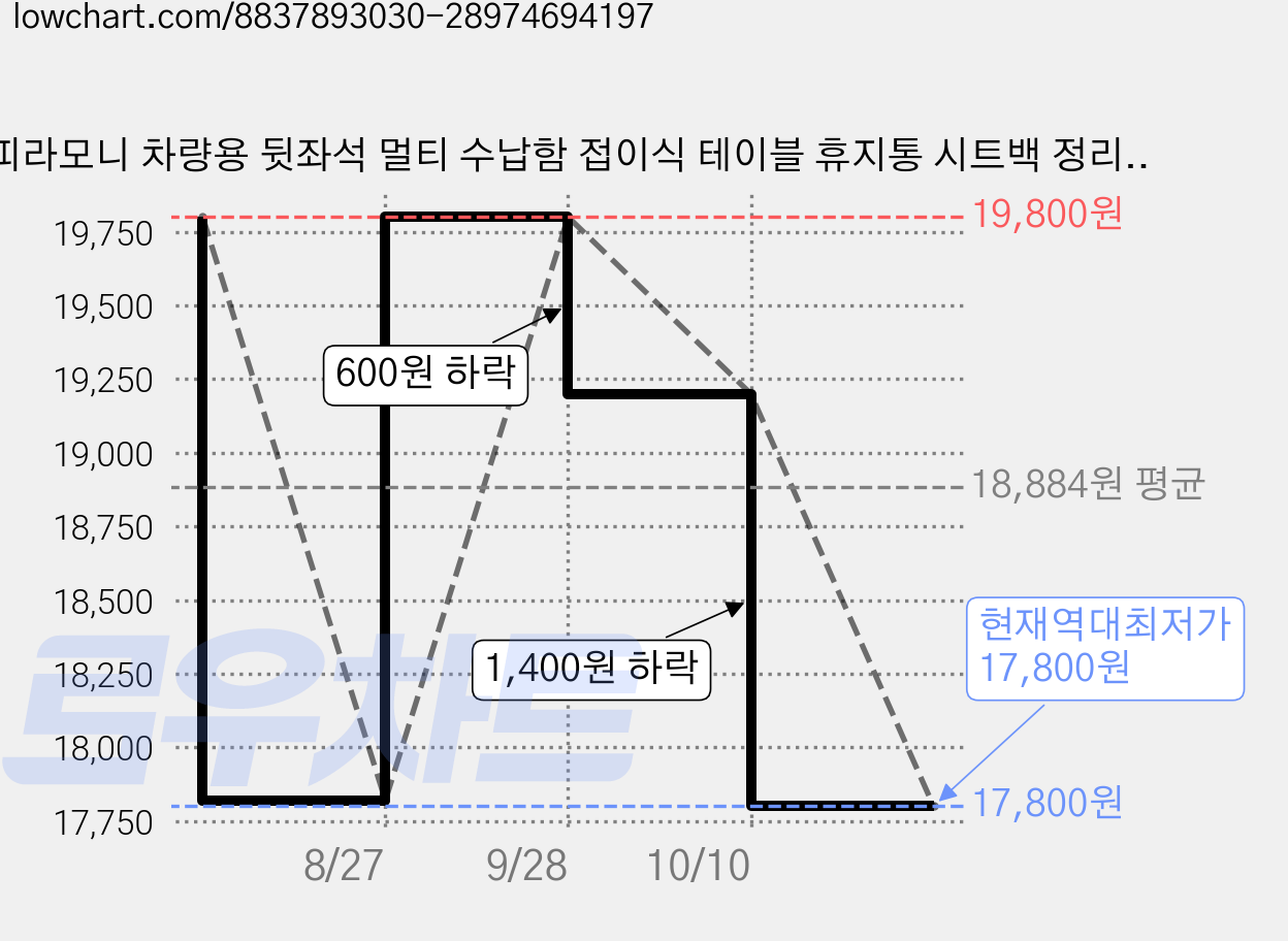피라모니 차량용 뒷좌석 멀티 수납함 접이식 테이블 휴지통 시트백 정리함, 베이지, 1개 가격 변동 차트, 현재가 17,800원, 역대최저가
