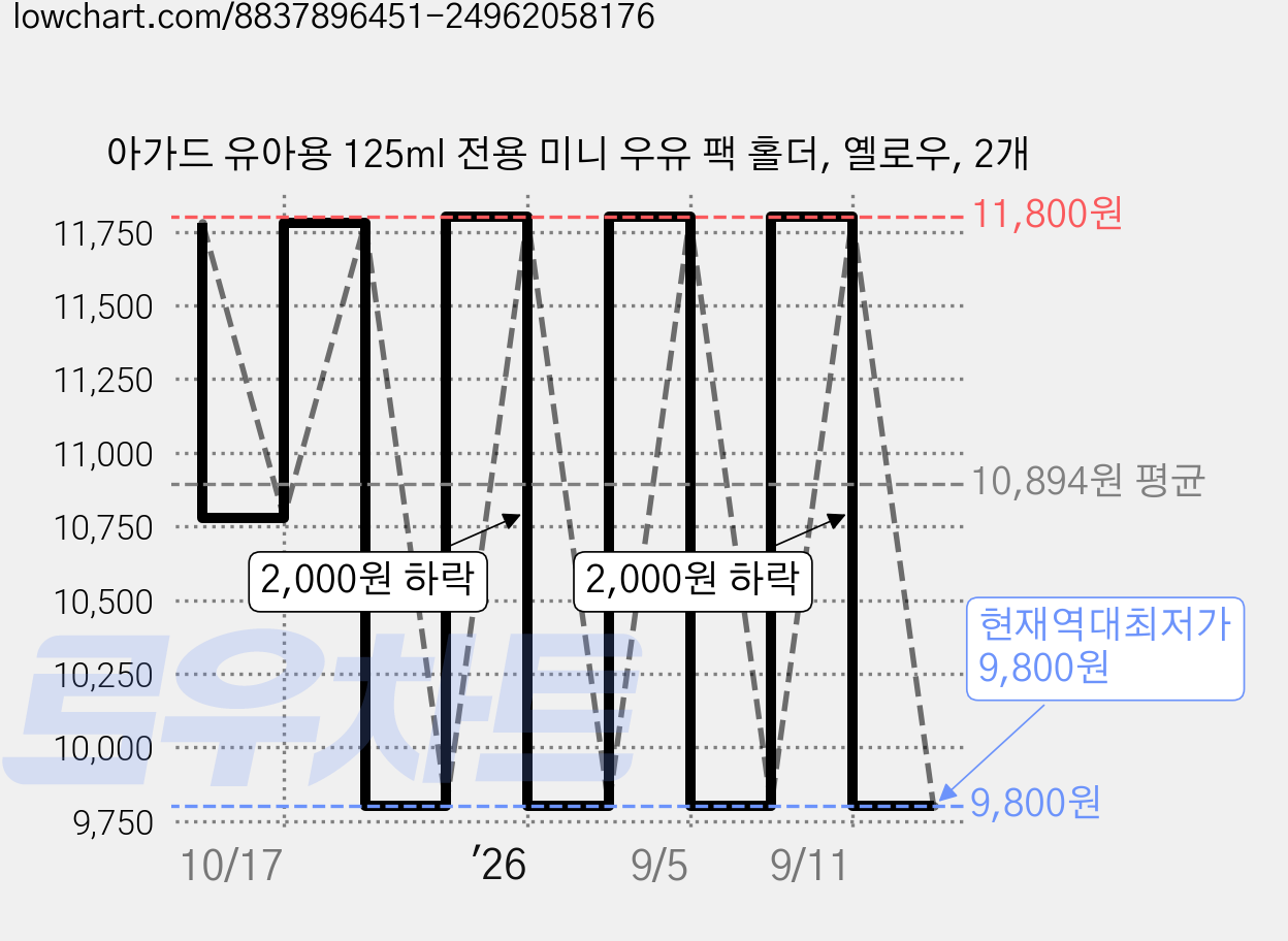 아가드 유아용 125ml 전용 미니 우유 팩 홀더, 옐로우, 2개 가격 변동 차트, 현재가 9,800원, 역대최저가
